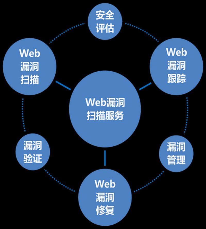 Web安全扫描